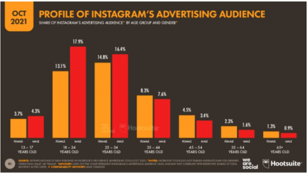 35 Instagram Stats That Matter to Marketers in 2022