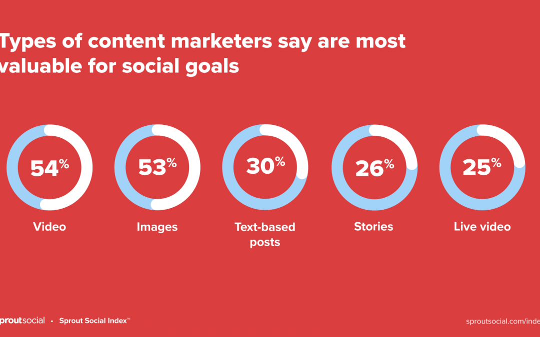 The social media video statistics marketers need to know for 2022