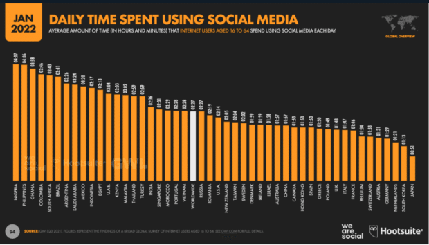 150+ Social Media Statistics that Matter to Marketers in 2022