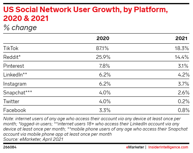 Social media demographics to inform your brand’s strategy in 2022