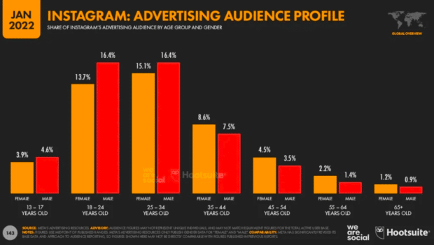 Instagram Demographics in 2022: Most Important User Stats for Marketers