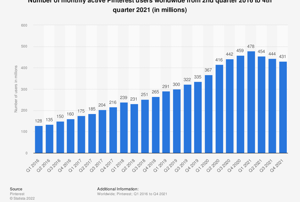 24 Pinterest stats and facts marketers must know in 2022