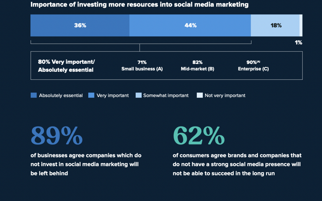 20 public relations stats to know for better communications outcomes in 2022