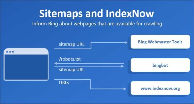Microsoft Bing drops anonymous sitemap submission due to spam issues