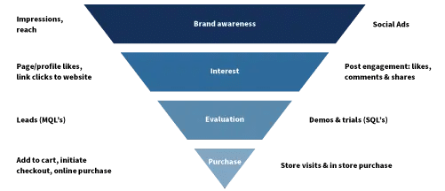 How to Build an Instagram Sales Funnel in 8 Steps