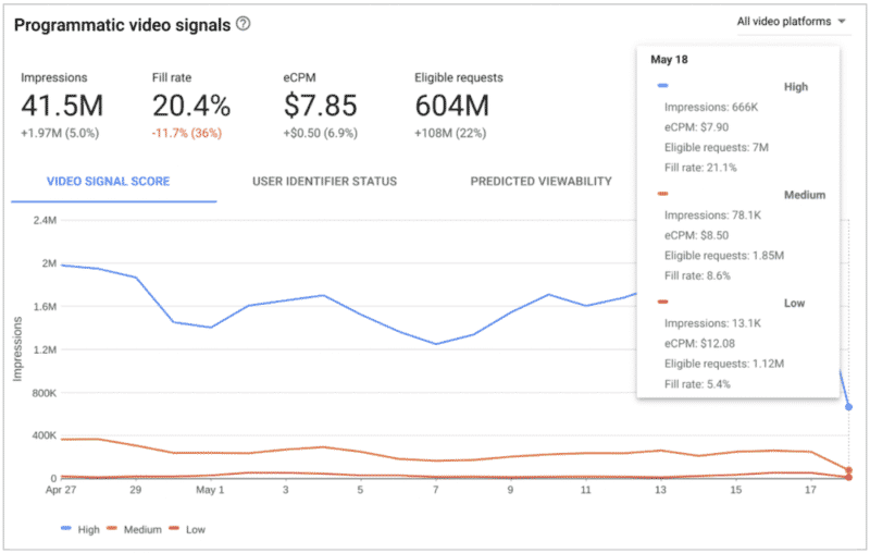 Google launches video health tools to help publisher monetization