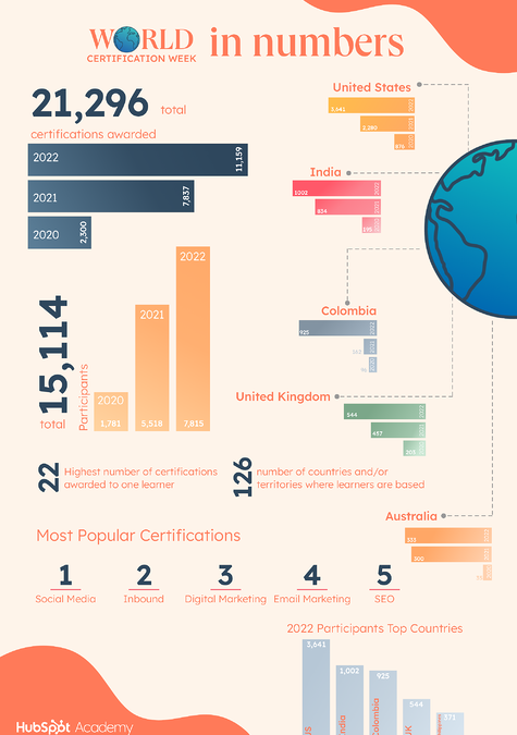 Celebrating HubSpot’s Third Annual World Certification Week