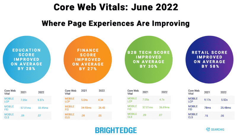 Core Web Vitals scores improving for top-ranked sites