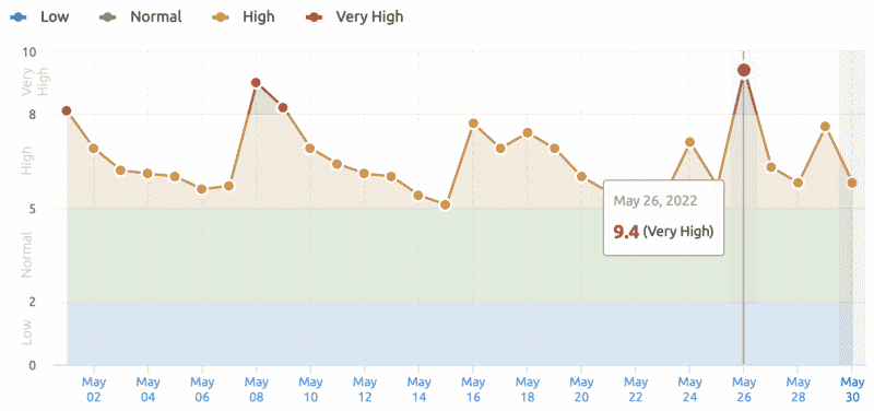 Google’s May 2022 core update impact was mixed, but it touched down fast and seemed very large