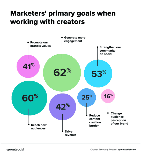Marketers investing big in influencer marketing