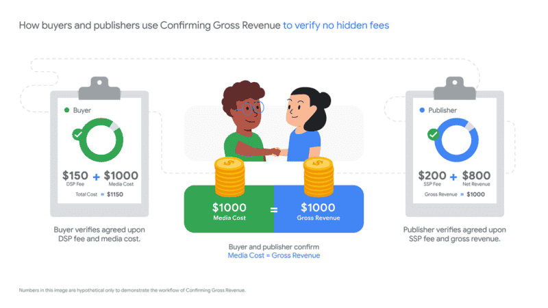 Google Revenue Verification Report confirms buyer, publisher ad spend