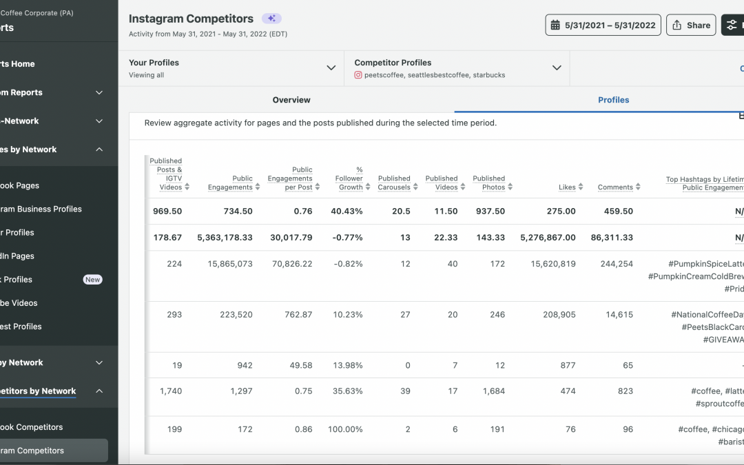 How to Analyze Competitors on Instagram to Reach Your Goals