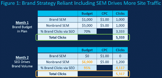Why you should invest in branded keywords even if your company ranks #1 on Google