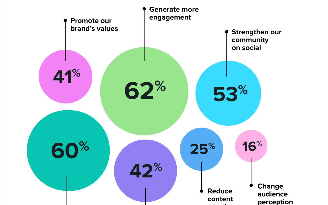 Audiences or communities? Defining the new social media landscape
