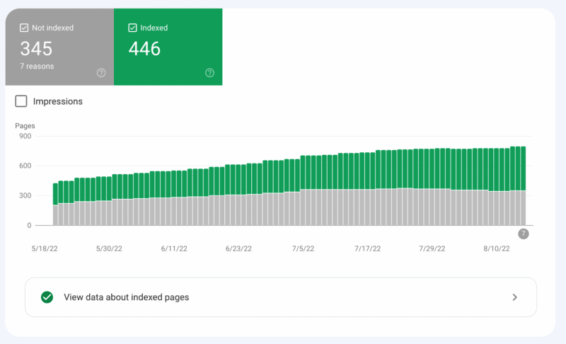 Google Search Console reported pages as being indexed when they were not indexed