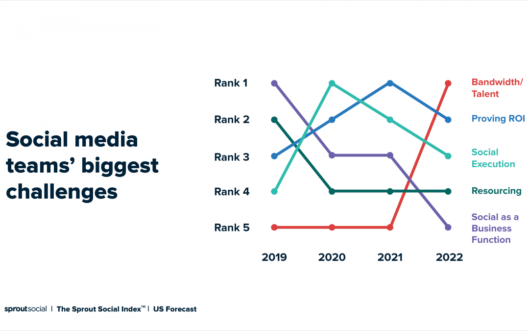 Social media management services: 9 agencies your brand should check out