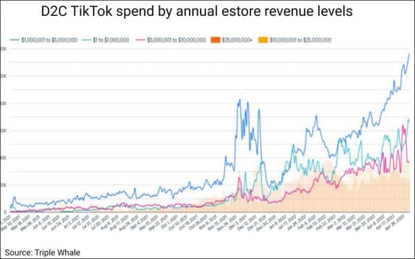 Ecommerce brands spent 60% more on TikTok ads in Q2