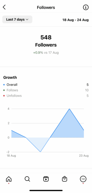 The Only Instagram Metrics You Really Need to Track in 2022