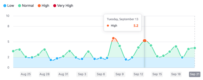 Google’s September 2022 core update hit fast but was less significant than previous updates