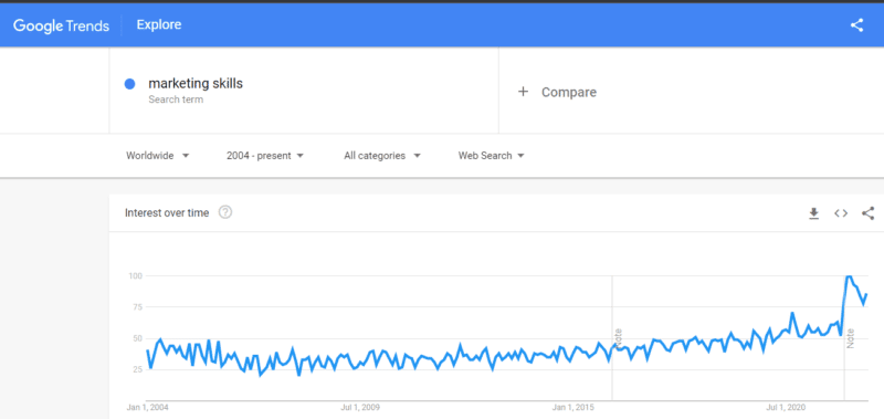 You can’t grow as a marketer without curiosity – here’s why