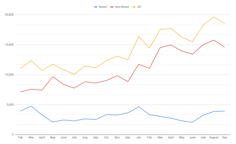 4 advanced ways you’re not measuring SEO effectiveness – yet