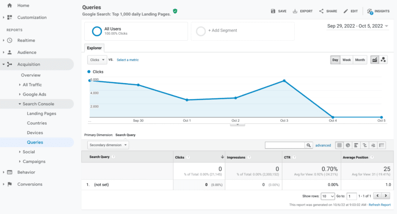 Google Analytics v3 Search Console report currently not showing query data