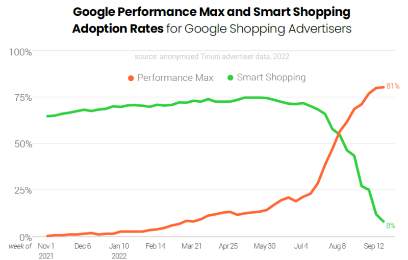 Performance Max transition: Key trends for Google advertisers