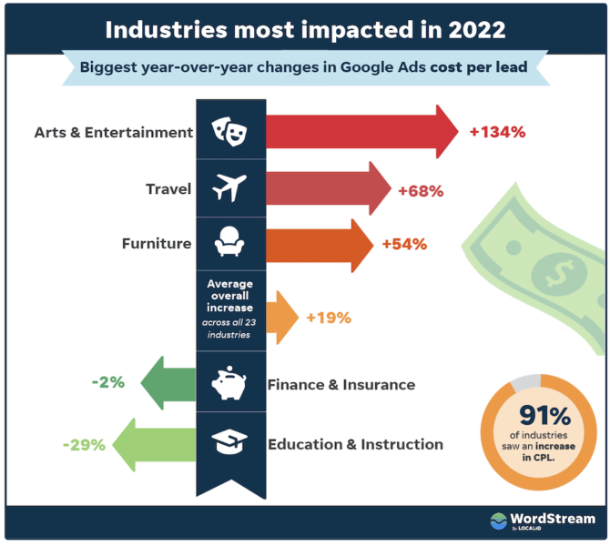 New report shows Google cost per lead has increased for 91% of industries