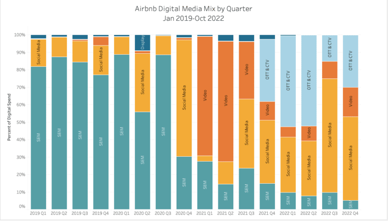 Airbnb’s search marketing shift: Should advertisers follow suit?