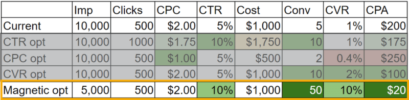 How to drive 10x more conversions with magnetic paid search offers
