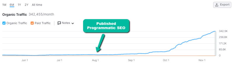 Programmatic SEO: Your missing link to 1M+ sessions