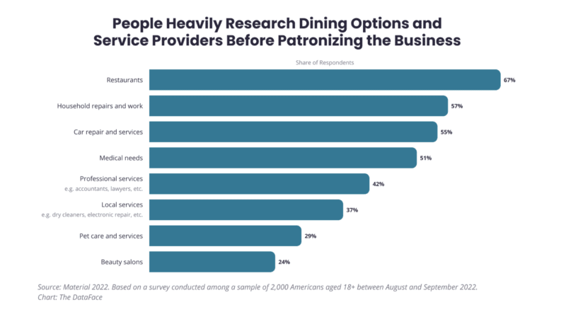 85% of Yelp survey respondents say they trust written reviews over stars only