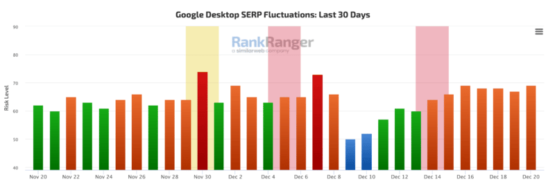 Ranking data during the December 2022 Google helpful content update and link spam update