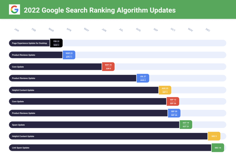 Google algorithm updates 2022 in review: Core updates, product reviews, helpful content updates, spam updates and beyond
