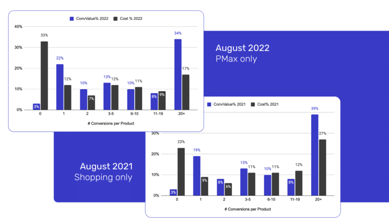 How to maximize your ecommerce campaigns with Performance Max