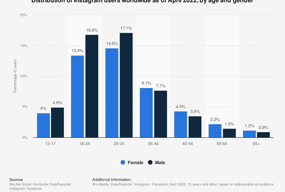 Instagram marketing: 4 ways to update your strategy