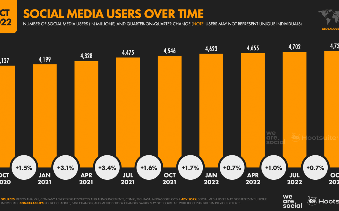 160+ Social Media Statistics Marketers Need in 2023