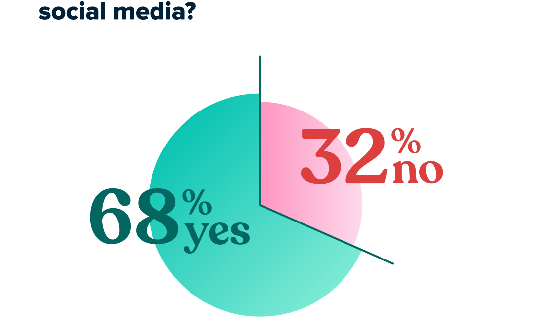 Employee advocacy stats to secure C-level buy-in