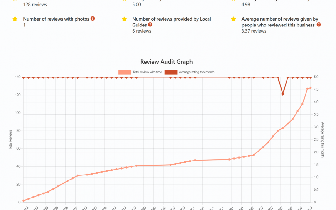 2 free tools for tracking your Google reviews