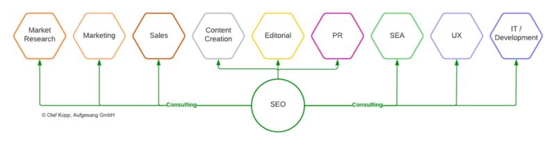 Where is SEO in the business hierarchy?