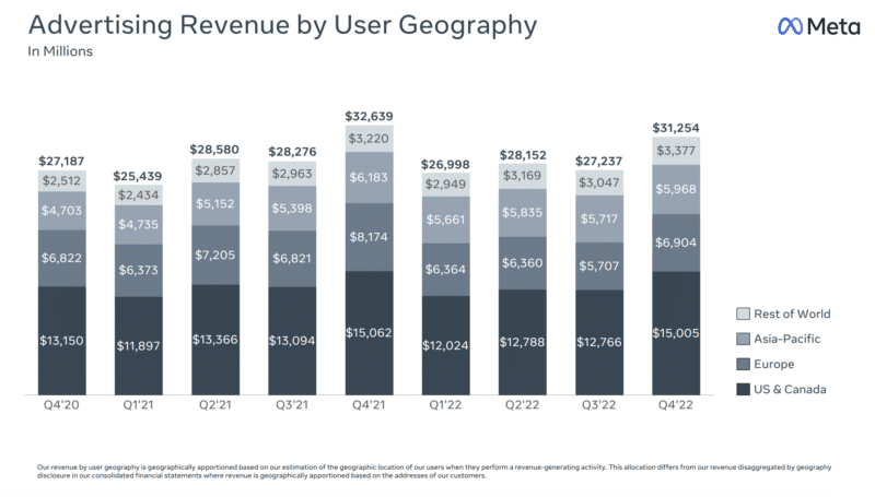 Meta blames weak advertising demand, rivals for Q4 2022 revenue decline