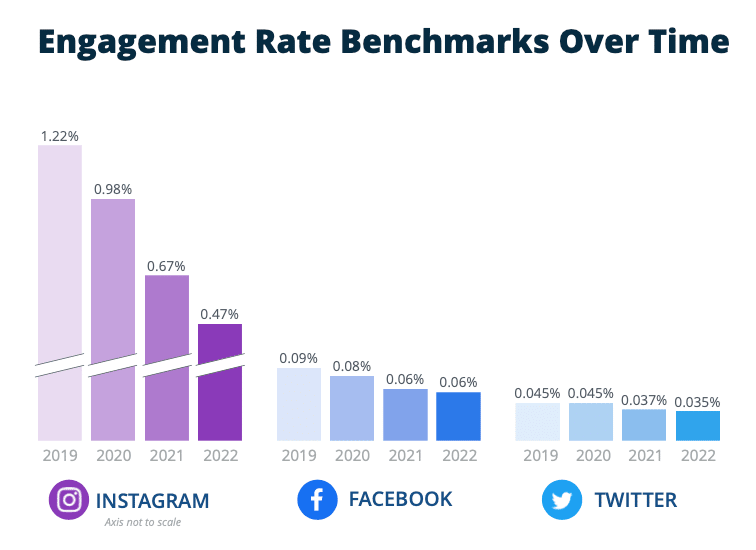 Social media engagement hits a new low, except for TikTok