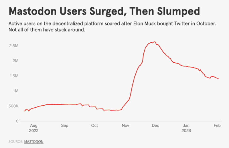 Mastodon shows declined growth, despite concerns with Twitter