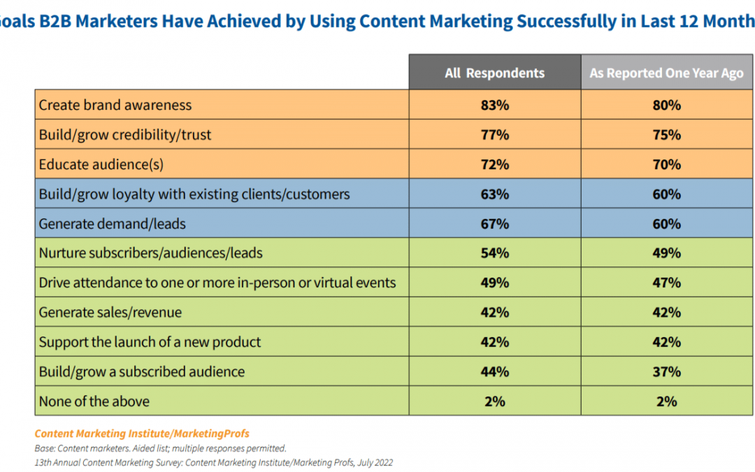 8 important content strategy goals to consider