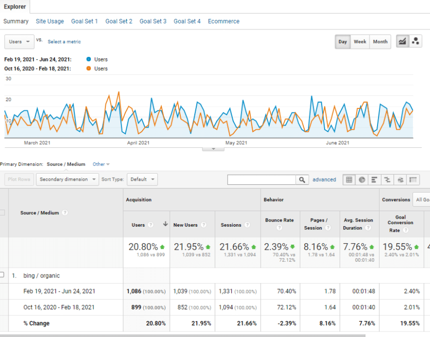 Optimizing for Bing Places: Is it worth it?
