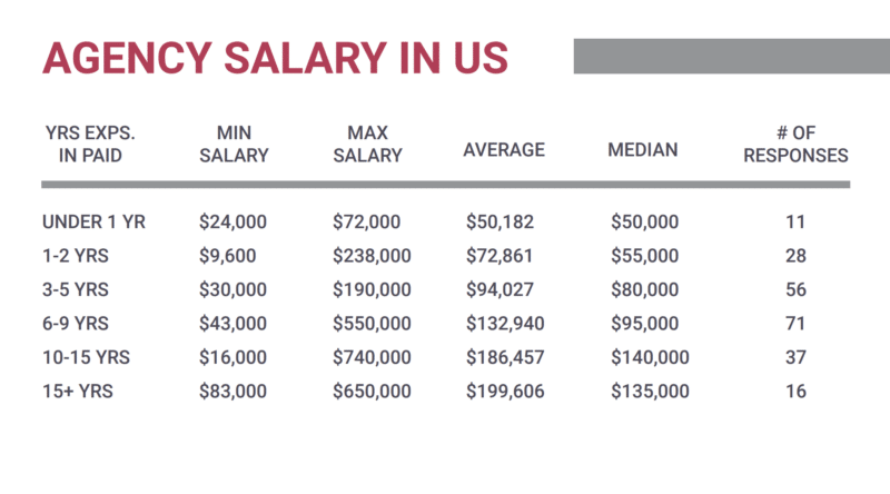 PPC salaries 2023: How much do in-house, self-employed, and agency search marketers make