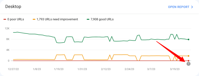 Core Web Vitals report within Google Search Console updated