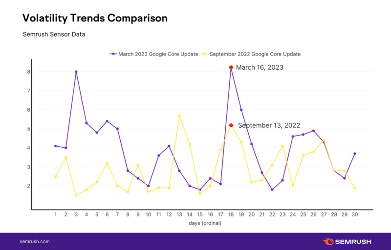 How the March 2023 Google core update compared to previous core updates