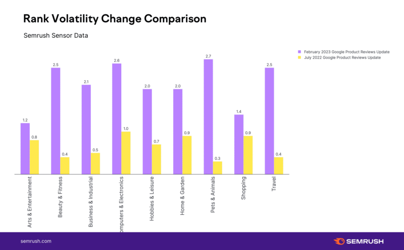 Google February 2023 product reviews update more volatile than previous updates, say data providers