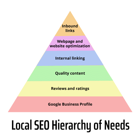 The SEO hierarchy of needs for local businesses on a budget